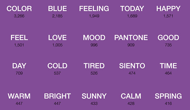 Top Twenty Words Included in Moods
